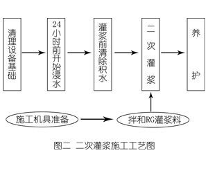 潢川灌浆料施工工艺—文字完整版